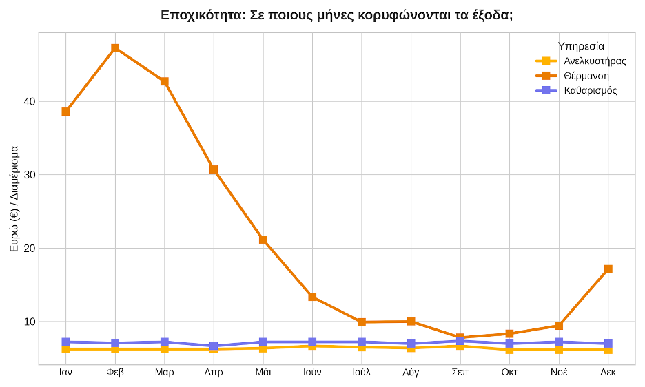 Εποχικότητα: Σε ποιους μήνες κορυφώνονται τα έξοδα