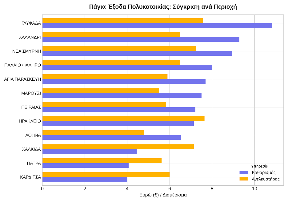 Πάγια έξοδα πολυκατοικίας: σύγκριση ανά περιοχή