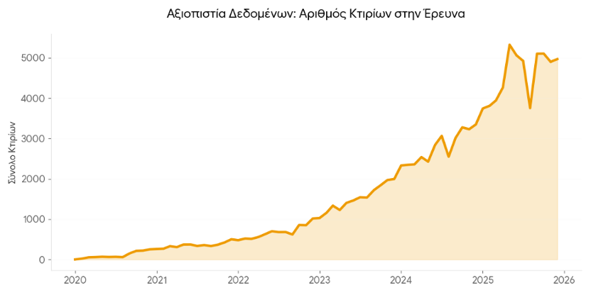 Αξιοπιστία Δεδομένων: Αριθμός Κτιρίων στην Έρευνα