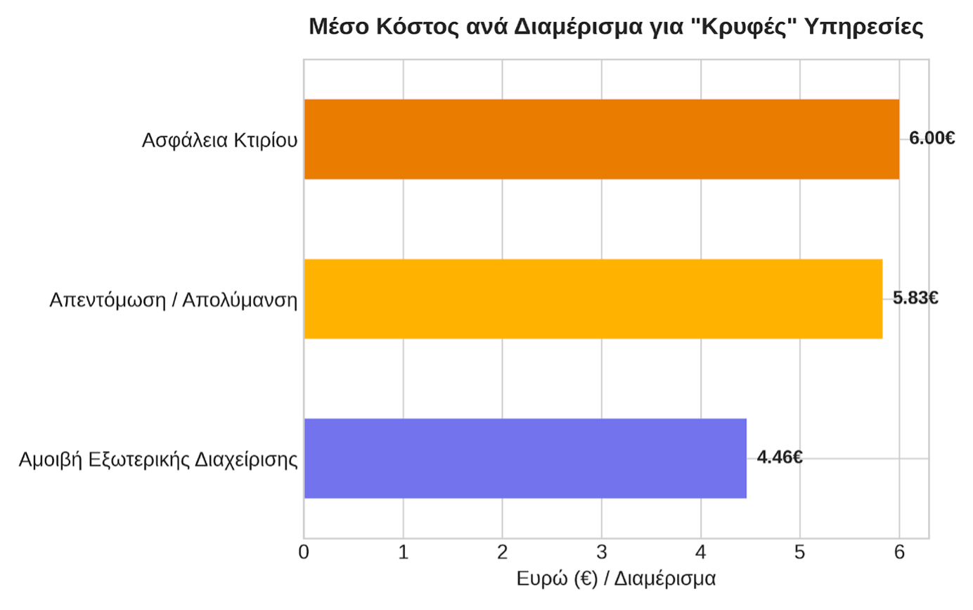 Μέσο Κόστος ανά Διαμέρισμα για "Κρυφές" Υπηρεσίες 